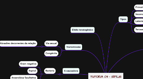 Mind Map: TUTORIA 03 - SÍFILIS