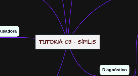 Mind Map: TUTORIA 03 - SÍFILIS