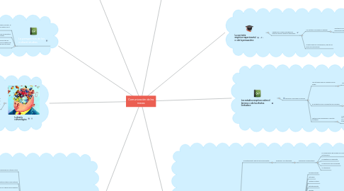 Mind Map: Comunicación de las masas