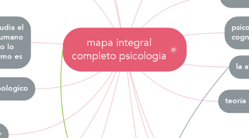 Mind Map: mapa integral completo psicologia