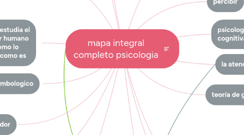 Mind Map: mapa integral completo psicologia