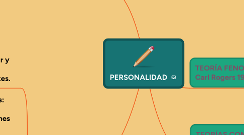 Mind Map: PERSONALIDAD