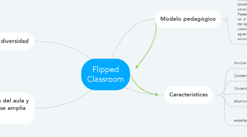 Mind Map: Flipped Classroom