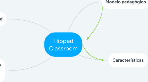 Mind Map: Flipped Classroom