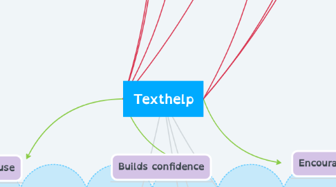 Mind Map: Texthelp