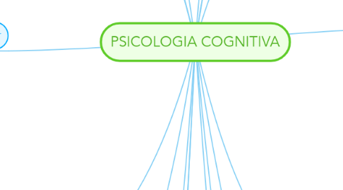 Mind Map: PSICOLOGIA COGNITIVA