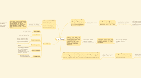 Mind Map: La familia