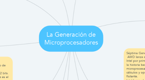Mind Map: La Generación de Microprocesadores