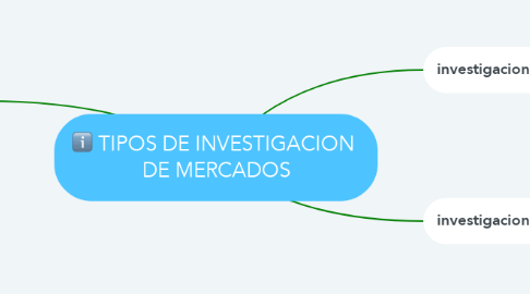 Mind Map: TIPOS DE INVESTIGACION  DE MERCADOS