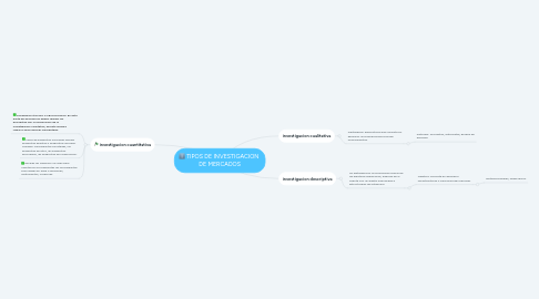 Mind Map: TIPOS DE INVESTIGACION  DE MERCADOS