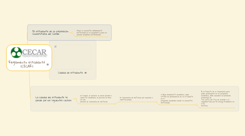 Mind Map: Reglamento estudiantil (CECAR)