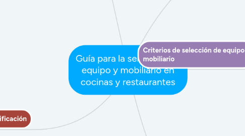 Mind Map: Guía para la selección de equipo y mobiliario en cocinas y restaurantes