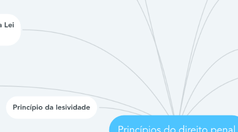 Mind Map: Princípios do direito penal.