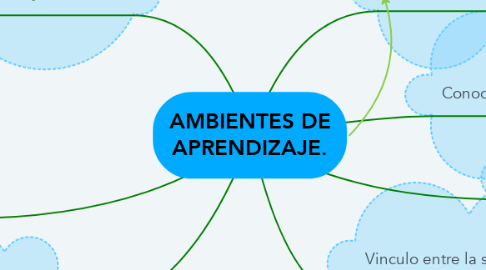 Mind Map: AMBIENTES DE APRENDIZAJE.