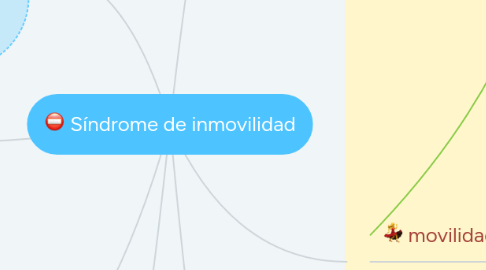 Mind Map: Síndrome de inmovilidad