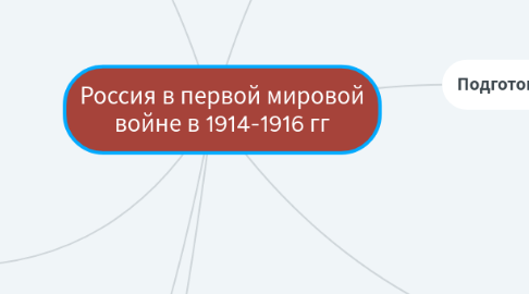 Mind Map: Россия в первой мировой войне в 1914-1916 гг