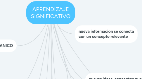 Mind Map: APRENDIZAJE SIGNIFICATIVO