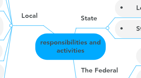 Mind Map: responsibilities and activities