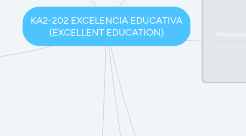 Mind Map: KA2-202 EXCELENCIA EDUCATIVA (EXCELLENT EDUCATION) 01.09.2019 . 31.08.2021