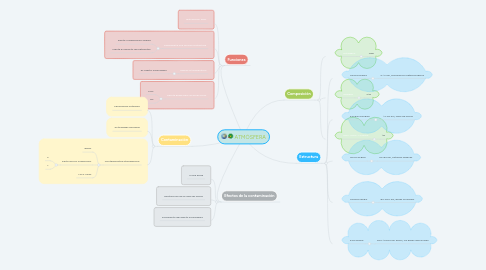 Mind Map: ATMÓSFERA