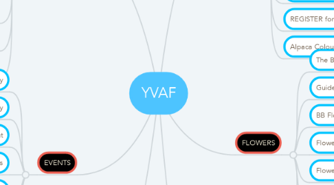 Mind Map: YVAF