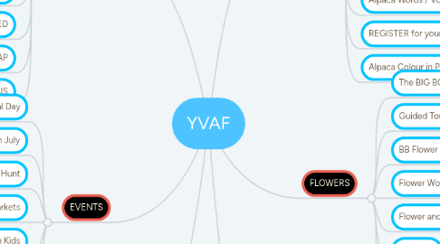 Mind Map: YVAF