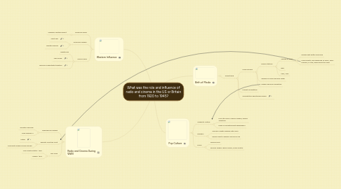 Mind Map: What was the role and influence of radio and cinema in the US or Britain from 1920 to 1945?