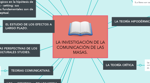 Mind Map: LA INVESTIGACIÓN DE LA COMUNICACIÓN DE LAS MASAS.
