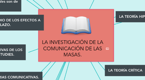 Mind Map: LA INVESTIGACIÓN DE LA COMUNICACIÓN DE LAS MASAS.