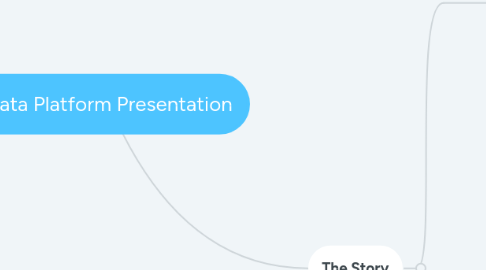 Mind Map: Data Platform Presentation