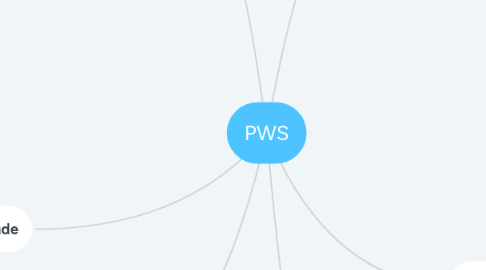 Mind Map: PWS