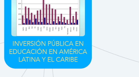 Mind Map: INVERSIÓN PÚBLICA EN EDUCACIÓN EN AMÉRICA LATINA Y EL CARIBE