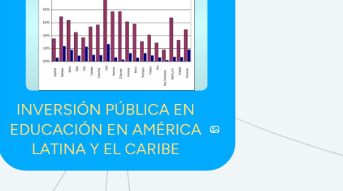 Mind Map: INVERSIÓN PÚBLICA EN EDUCACIÓN EN AMÉRICA LATINA Y EL CARIBE