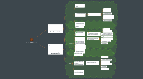 Mind Map: Análise S.W.O.T