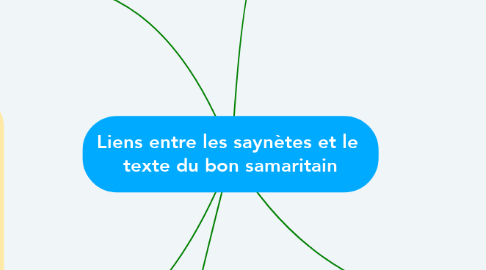 Mind Map: Liens entre les saynètes et le  texte du bon samaritain