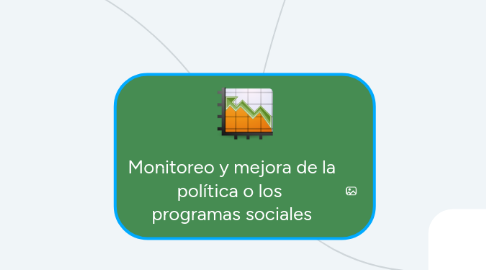 Mind Map: Monitoreo y mejora de la política o los programas sociales