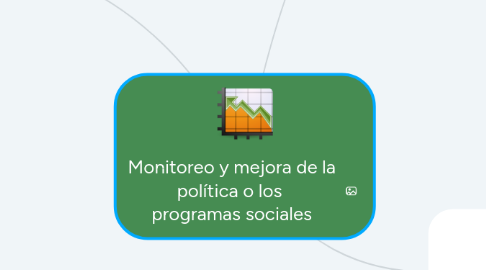 Mind Map: Monitoreo y mejora de la política o los  programas sociales