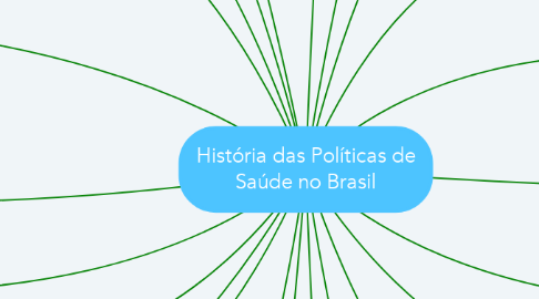Mind Map: História das Políticas de Saúde no Brasil