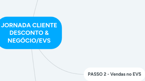 Mind Map: JORNADA CLIENTE DESCONTO & NEGÓCIO/EVS