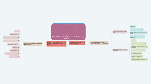 Mind Map: INVESTIGACION DE LA COMUNICACION  EN MASAS