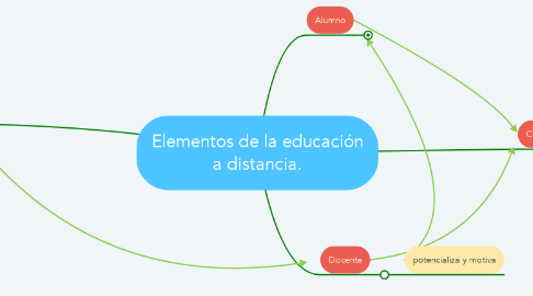 Mind Map: Elementos de la educación a distancia.