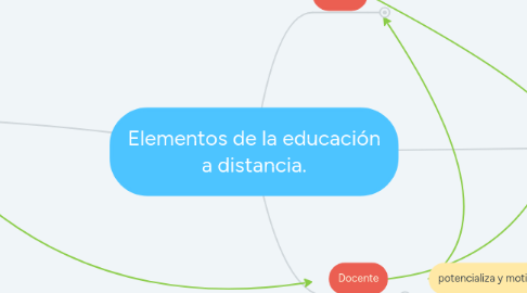 Mind Map: Elementos de la educación a distancia.