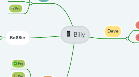 Mind Map: Billy