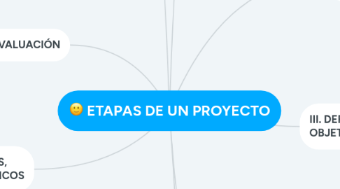 Mind Map: ETAPAS DE UN PROYECTO