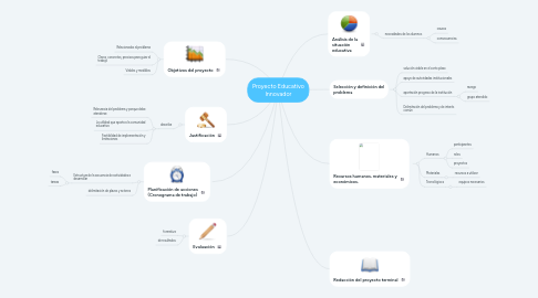 Mind Map: Proyecto Educativo Innovador