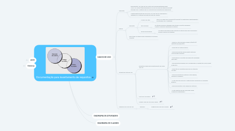 Mind Map: Documentação para levantamento de requisitos