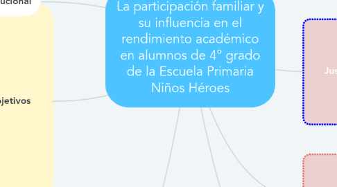 Mind Map: La participación familiar y su influencia en el rendimiento académico en alumnos de 4° grado de la Escuela Primaria Niños Héroes