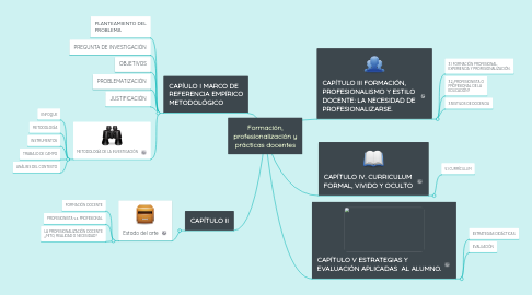 Mind Map: Formación, profesionalización y prácticas docentes