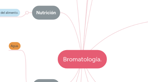 Mind Map: Bromatología.