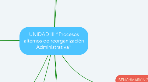 Mind Map: UNIDAD III “Procesos alternos de reorganización Administrativa”